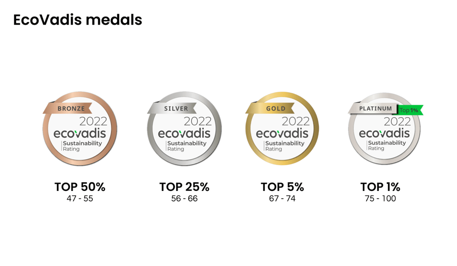 The Ultimate Guide To EcoVadis